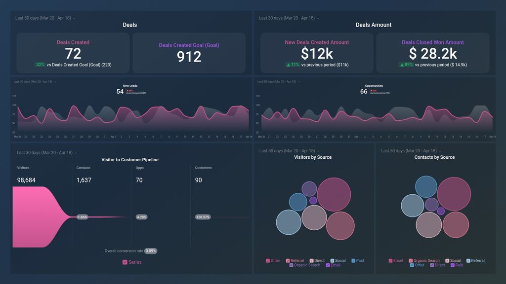 Marketing and Sales Deals Overview Dashboard Template