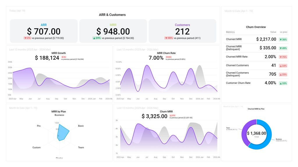 Stripe (MRR & Churn) Dashboard Template