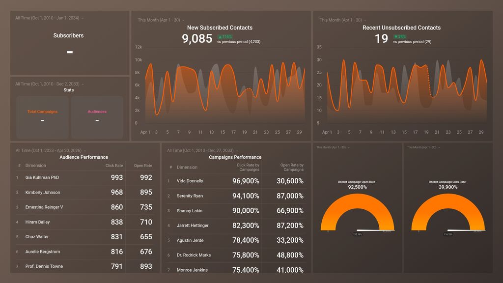 MailChimp Dashboard Template