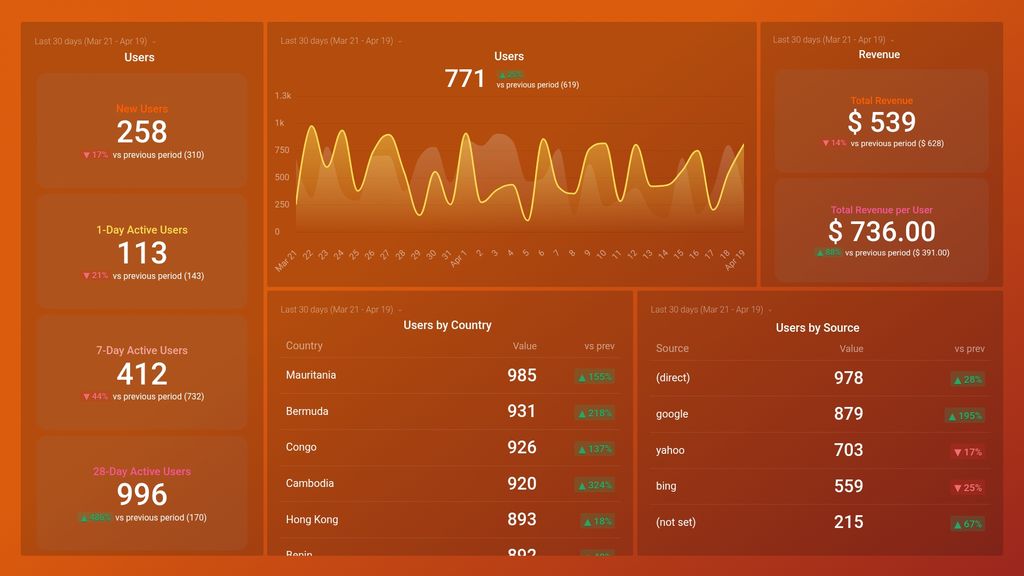 Google Analytics Acquisition Report (GA4) Dashboard Template