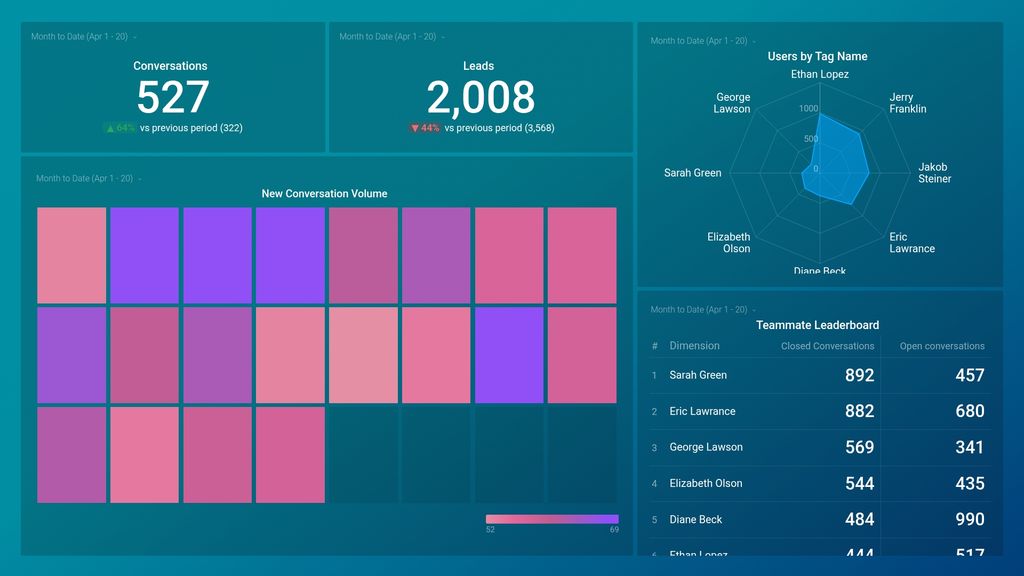 Intercom Customer Support Overview Dashboard Template