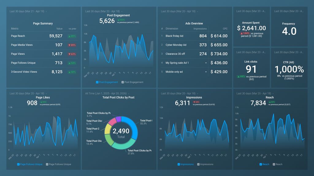 Facebook Pages & Facebook Ads: Engagement Summary Dashboard Template