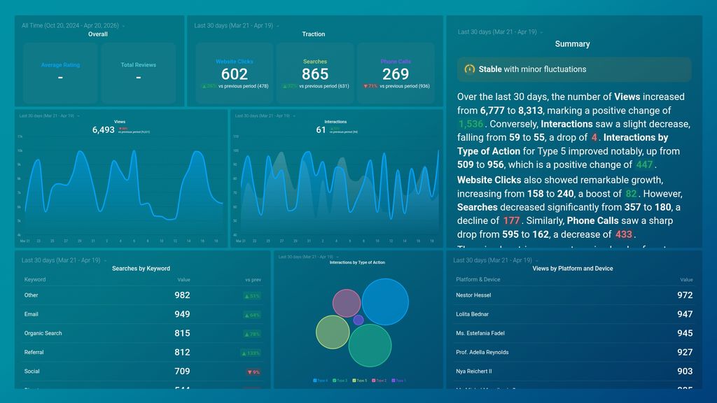 Google My Business Performance Dashboard Template