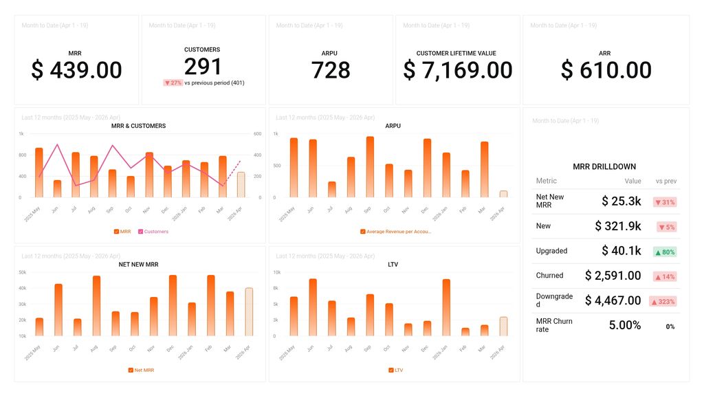 Stripe SaaS Key Revenue Metrics for Decision-makers Dashboard Template
