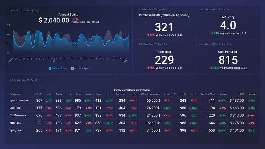 Facebook Ads Purchase & Leads Breakdown Dashboard Template