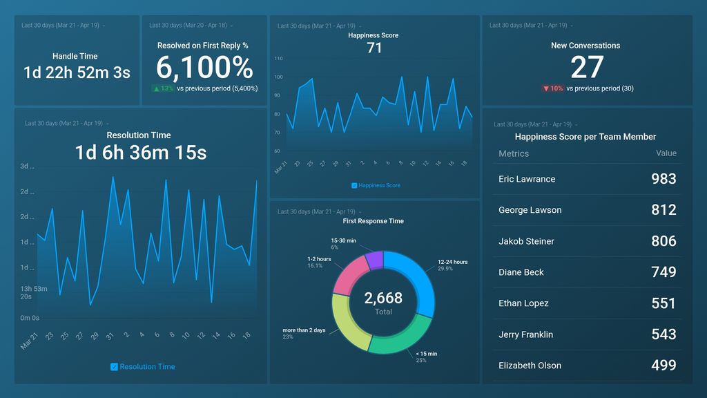 HelpScout for Customer Support Dashboard Template