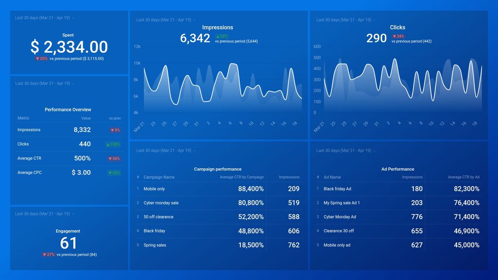 LinkedIn Ads Dashboard Template
