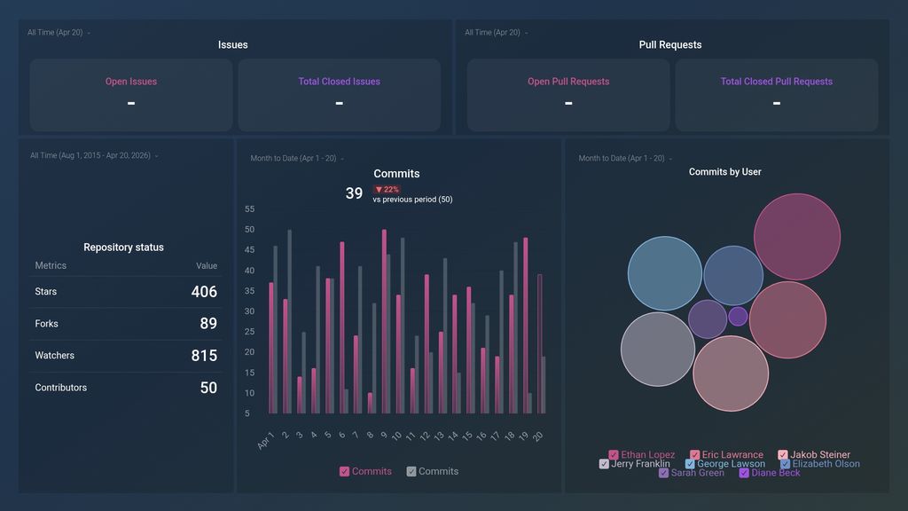GitHub Overview Dashboard Template