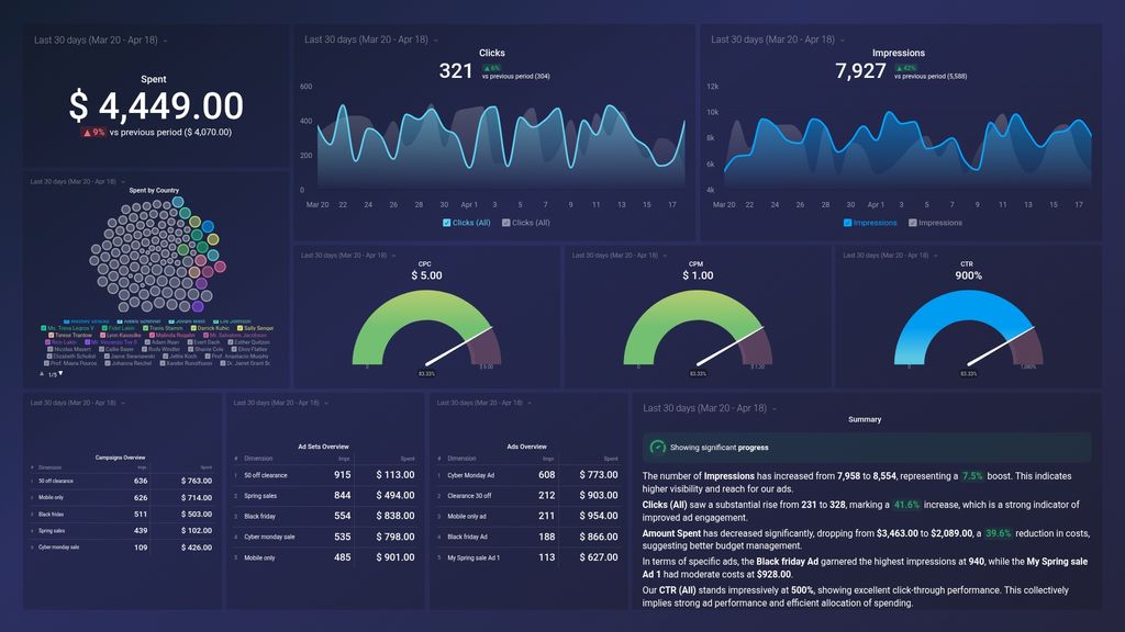 Facebook Ads Campaign Report Dashboard Template