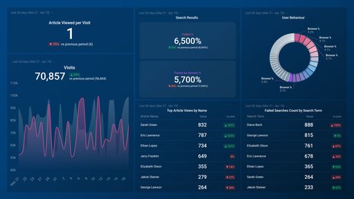 Dashboard example