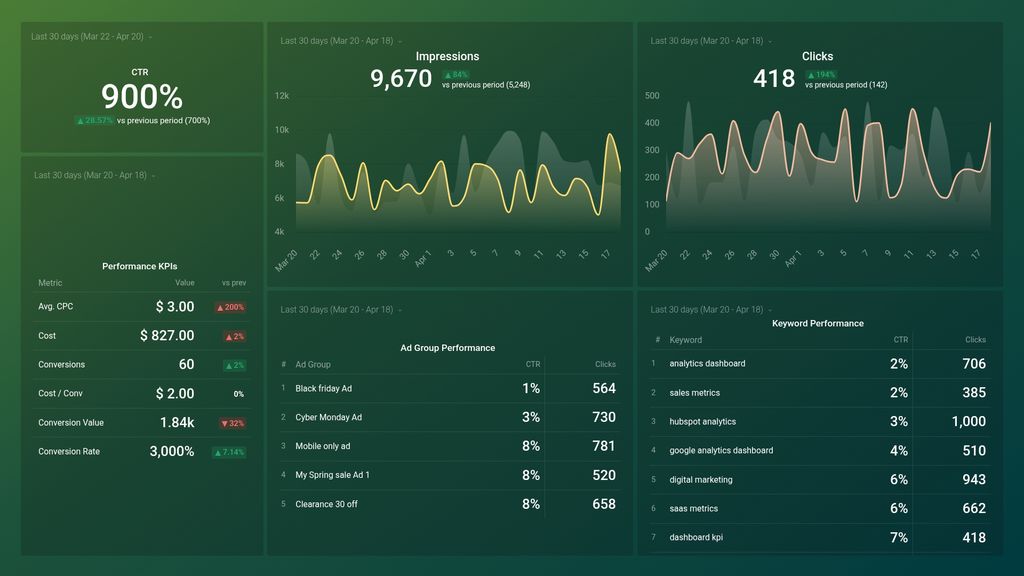 Google Ads PPC Performance Dashboard Template