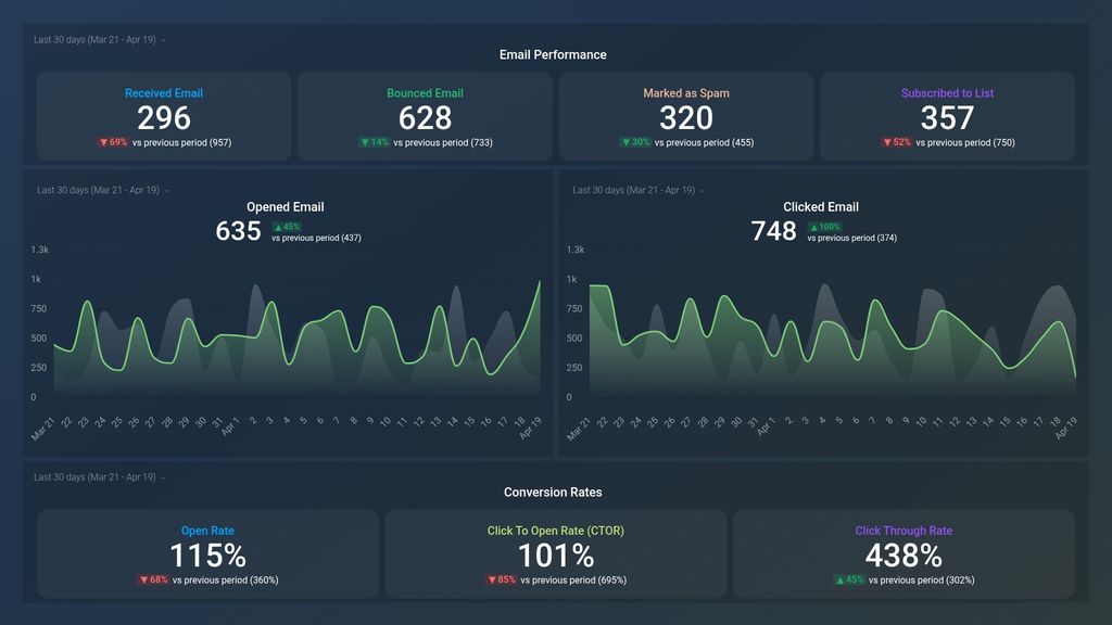 Klaviyo Email Performance Dashboard Template