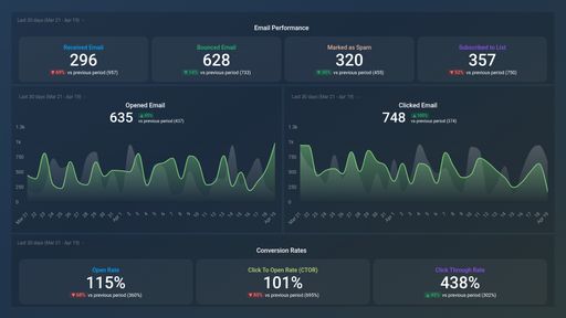 Dashboard example