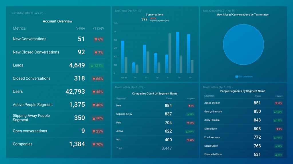 Intercom Account Overview Dashboard Template