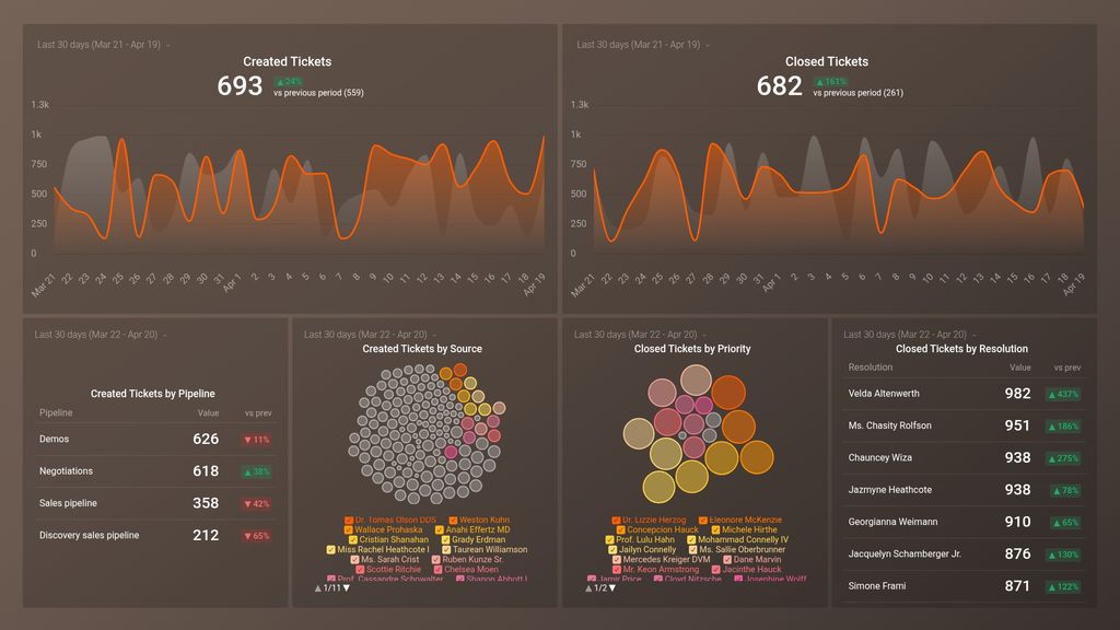 HubSpot Service (Tickets Overview) Dashboard Template