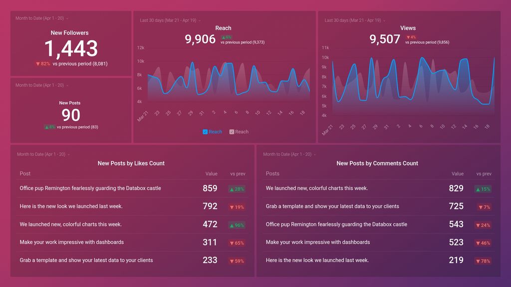 Instagram Business Post Performance Dashboard Template