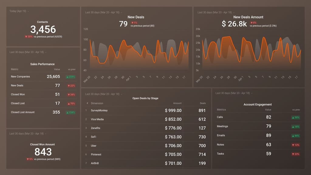 HubSpot CRM Overview Performance Dashboard Template