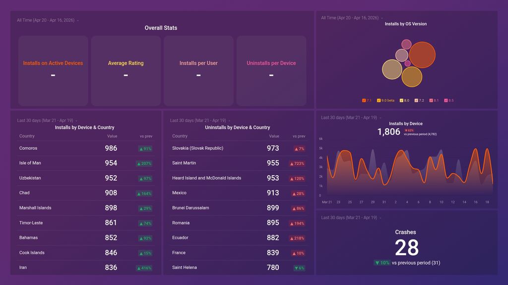 Google Play Store Metrics Dashboard Template
