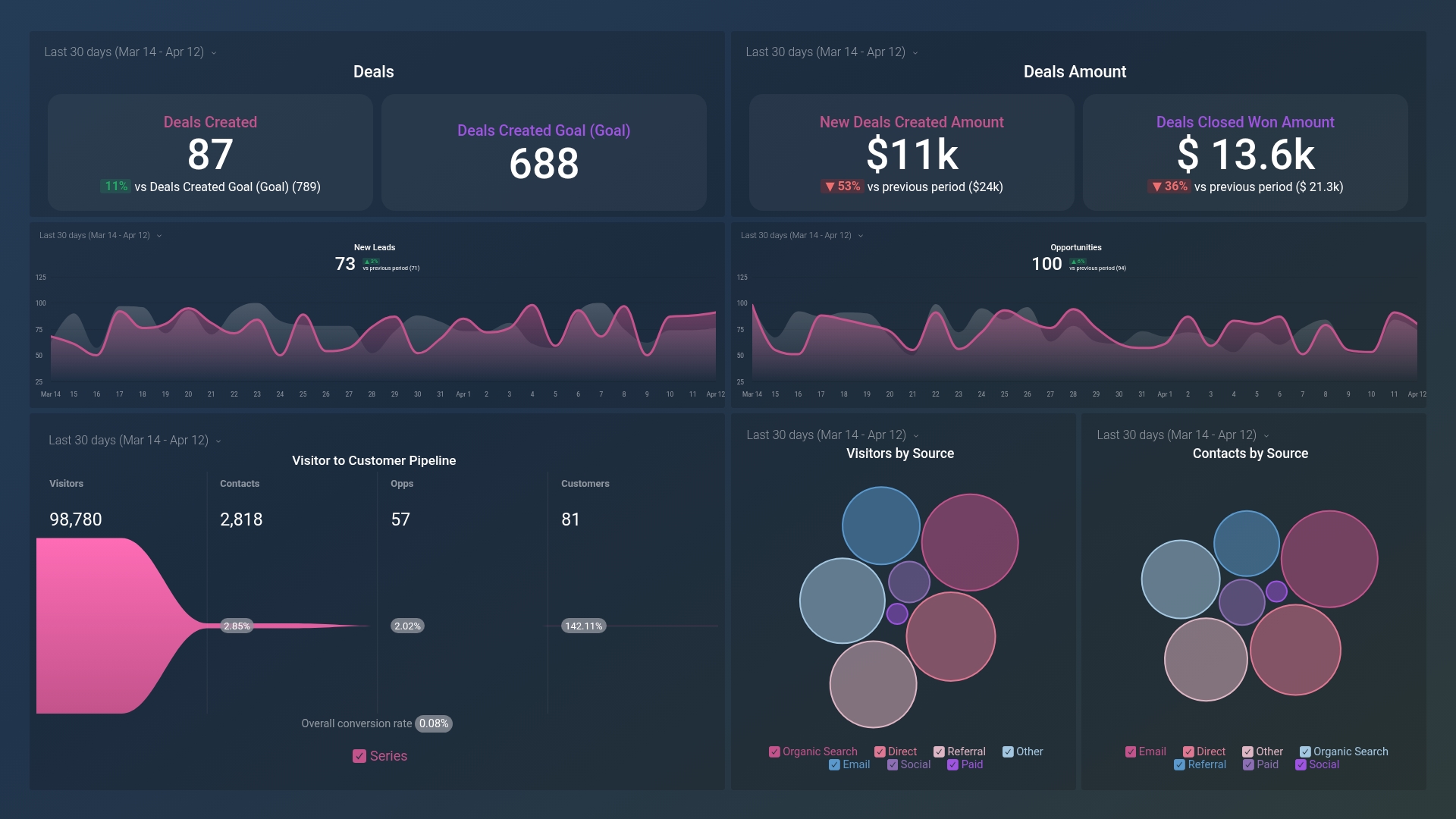 Dashboard example