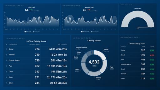 CallRail Overview Dashboard
