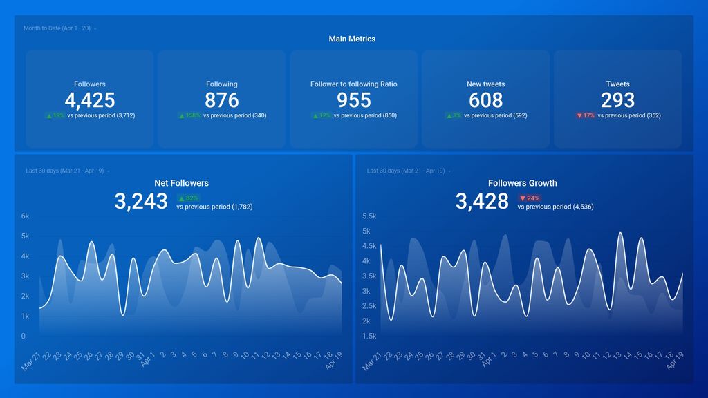 Twitter (Growth & Engagement) Dashboard Template