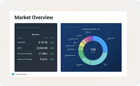 Databox report showing embedded dashboards and metrics for comprehensive market overview