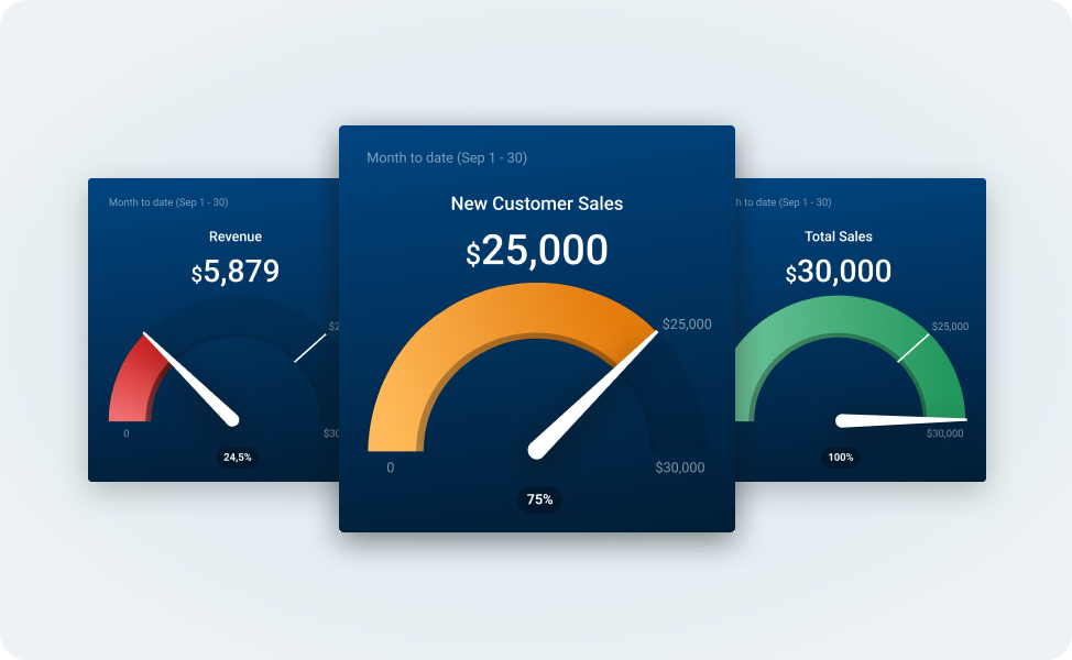 Databox goal tracking dashboard with circular progress gauges and color-coded performance indicators