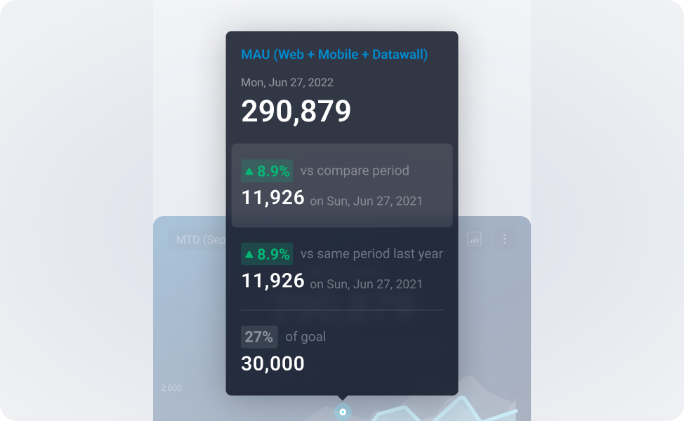 Databox performance comparison dashboard with historical data and period-over-period analysis