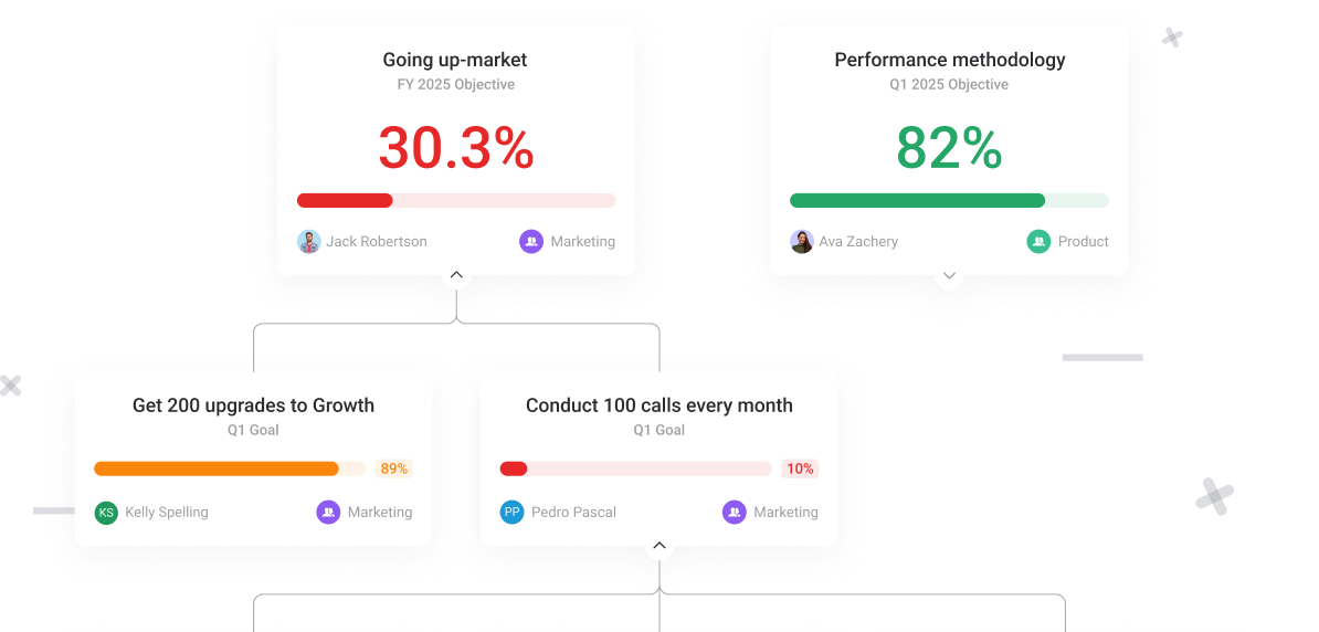 Turn your strategy into clear, measurable objectives