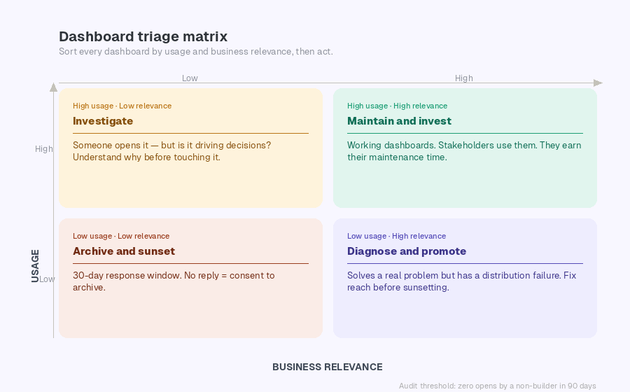 A 2x2 matrix for auditing dashboards. The vertical axis shows Usage (High to Low) and the horizontal axis shows Business Relevance (Low to High). Top-left quadrant: Investigate — high usage, low relevance — someone opens it but it may not be driving decisions. Top-right quadrant: Maintain and invest — high usage, high relevance — working dashboards that earn their maintenance time. Bottom-left quadrant: Archive and sunset — low usage, low relevance — 30-day response window, no reply equals consent to archive. Bottom-right quadrant: Diagnose and promote — low usage, high relevance — solves a real problem but has a distribution failure, fix reach before sunsetting.