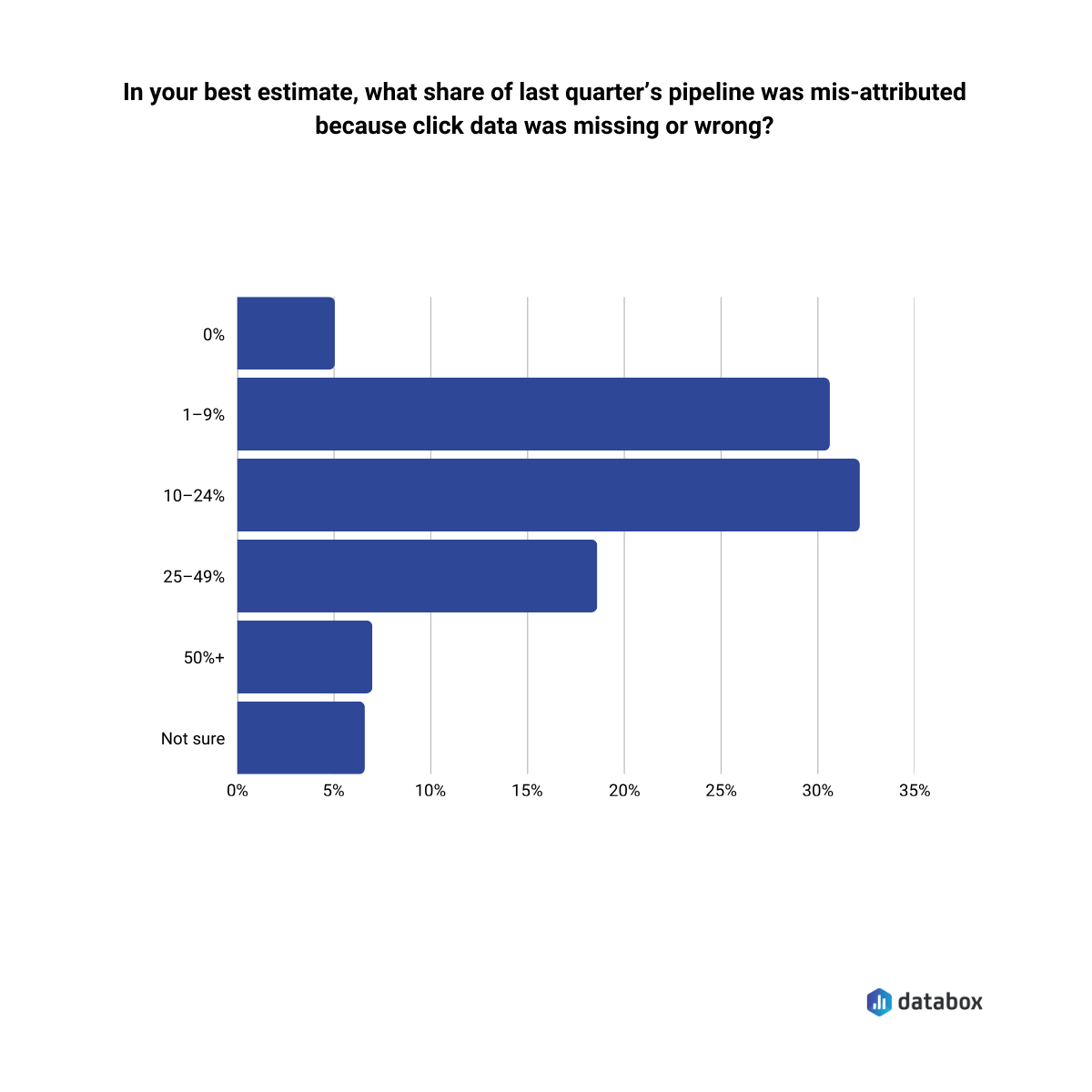 
Bar chart showing estimated pipeline misattribution due to missing or incorrect click data. Most respondents reported 10–24% misattribution (33%), followed by 1–9% (31%), 25–49% (19%), 50%+ (7%), not sure (6%), and 0% (5%). Source: Databox.