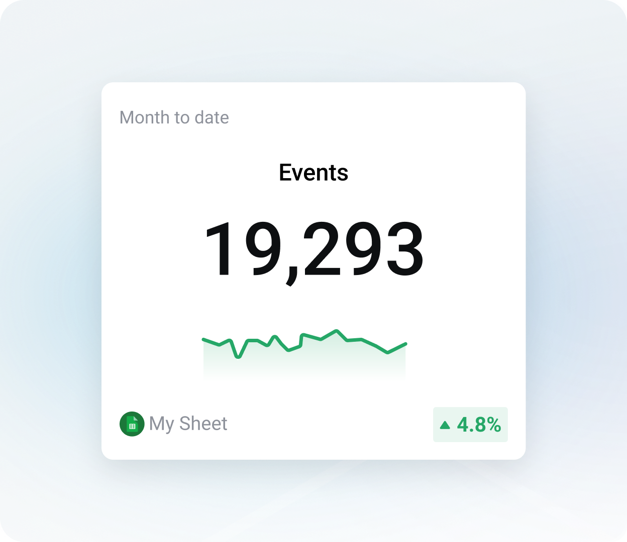 Databox metrics view displaying google sheet data and trend visualization