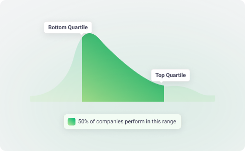 Databox quartile distribution chart showing industry performance ranges and positioning